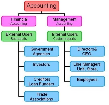 Branches of Accounting