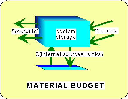 Material Budgeting