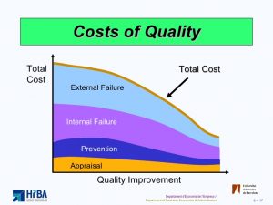 Quality Cost Curve