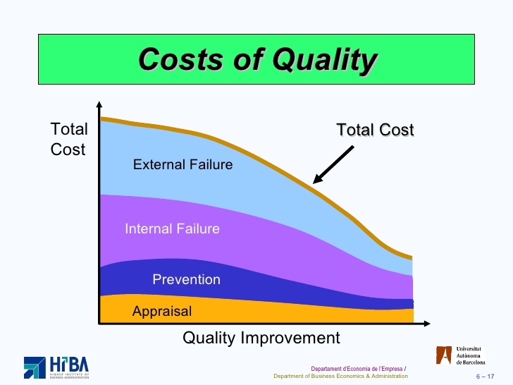Quality Cost Curve