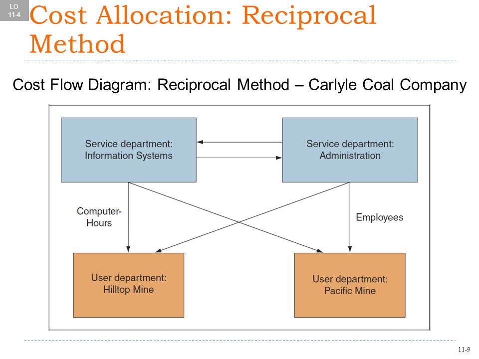 reciprocal method Cost