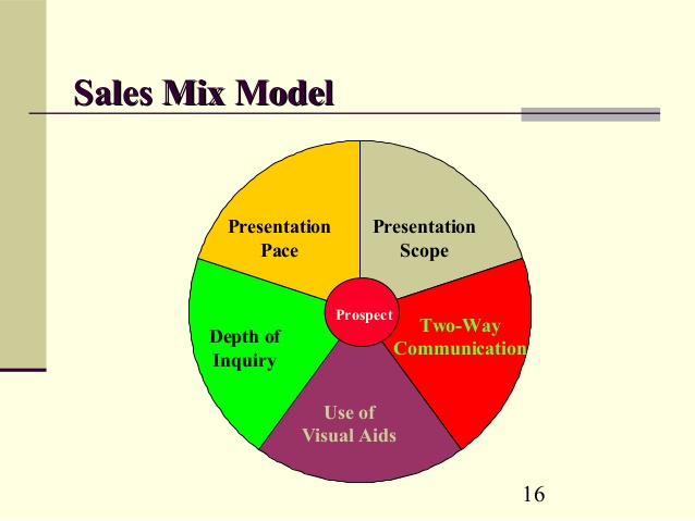 Sales Mix Model